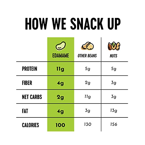The Only Bean Crunchy Dry Roasted Edamame Snacks (Sea Salt), Healthy High Protein(11g) Keto Food, Low Carb Gluten Free Office Vegan Food 100 Calorie Snack Pack, 0.9oz 10 Pack - View 6